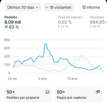 Panel de la tienda: 8.090 pedidos en los últimos 30 días, 63 % más que el período anterior