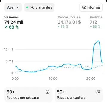 Panel de la tienda en un día: 712 pedidos, 24.176 dólares en ventas y 74 mil sesiones