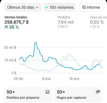 Panel de la tienda: 258.875 dólares en ventas en los últimos 30 días, 38 % más que el período anterior